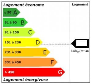 Etiquette Energie