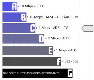 Grille Diagnostic Performance Internet