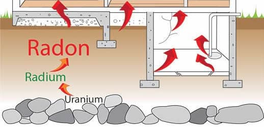 Le radon est radioactif