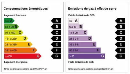 Consommation énergétique et émission de gaz à effet de serre